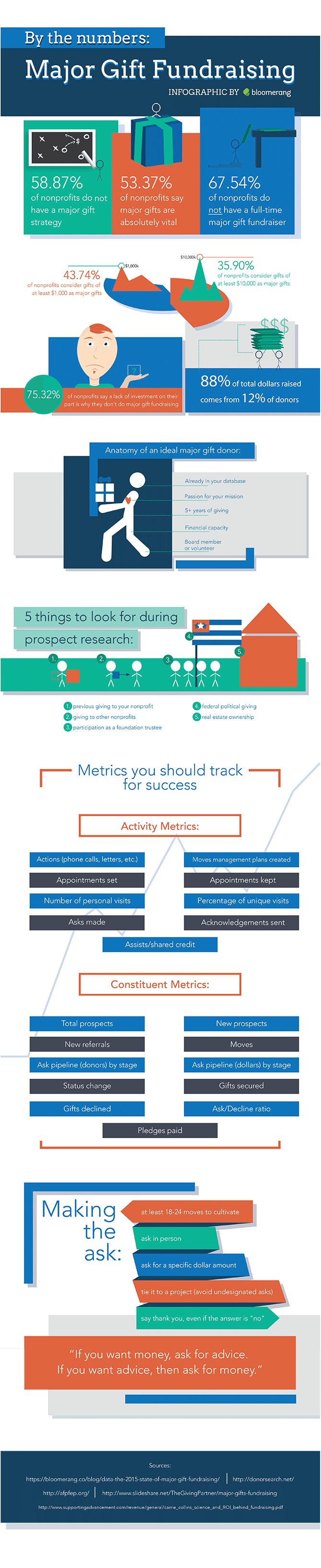 infographic-major-gift-fundraising-by-the-numbers