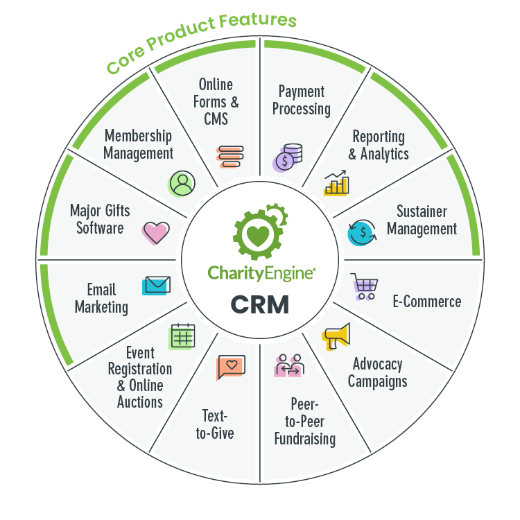 This image shows the features of CharityEngine’s donor database software.